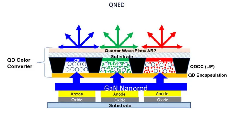 Samsung вернулась к разработке QNED — неорганической альтернативы OLED Samsung вернулась к разработке QNED — неорганической альтернативы OLED