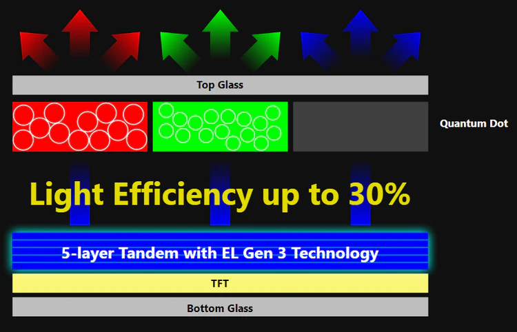 Структура матрицы QD-OLED четвёртого поколения Структура матрицы QD-OLED четвёртого поколения