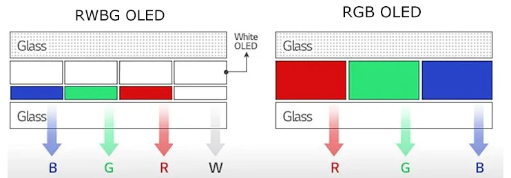 Старая архитектура W-OLED против новой RGB-OLED Старая архитектура W-OLED против новой RGB-OLED